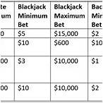 minimum blackjack bet